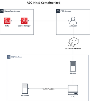 A2C | Visual Paradigm User-Contributed Diagrams / Designs